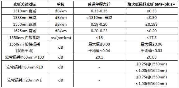 光纤损耗标准不能大于多少dB（光纤损耗不能超过多少）-图2