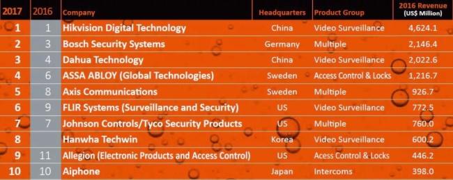 世界安防设备排名（世界安防设备排名前十）-图2