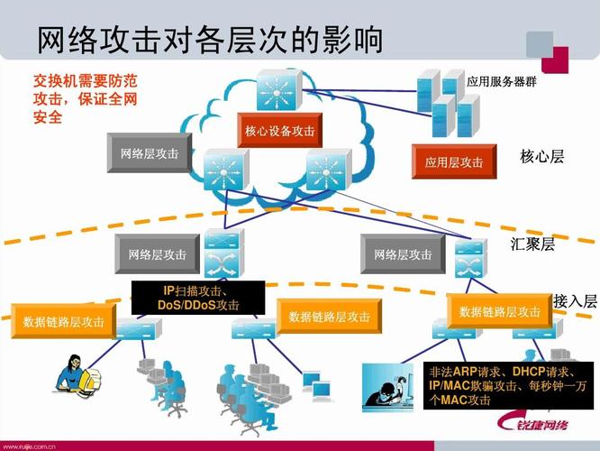 网络攻防设备（网络攻防常见技术）