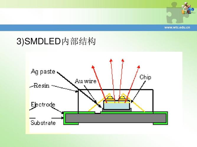 sdcmled标准（smd与led）