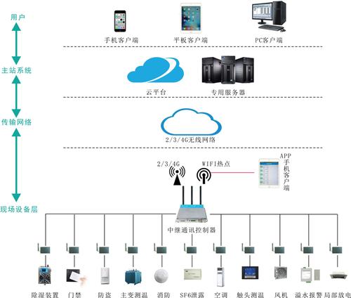 物联网设备监控系统（物联网设备监控系统包括）-图2