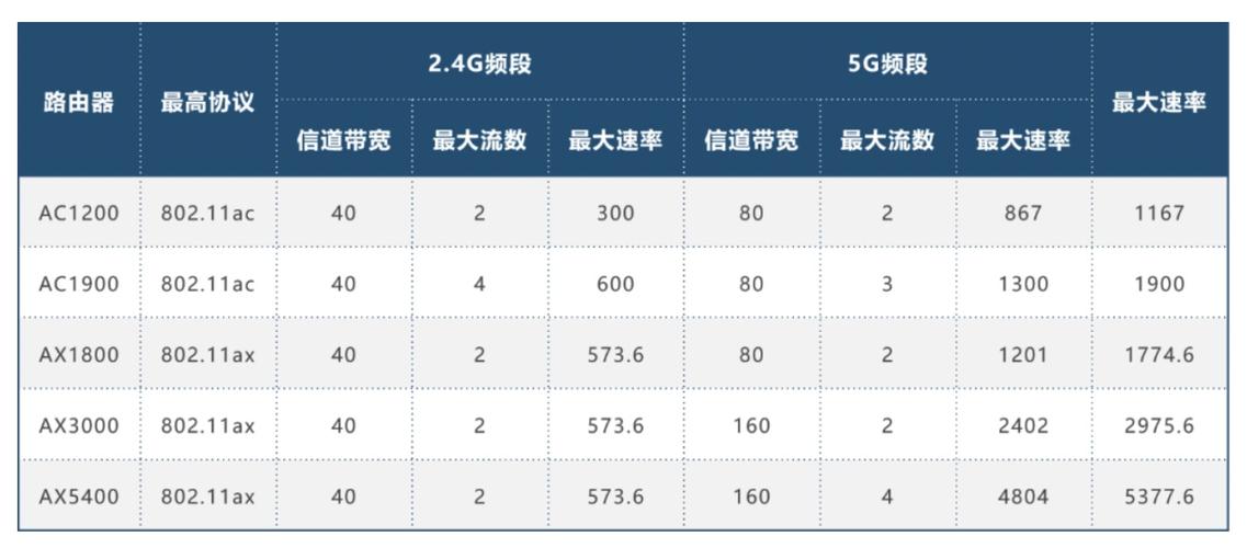 WLAN的速率标准（wlan速度722mbps）