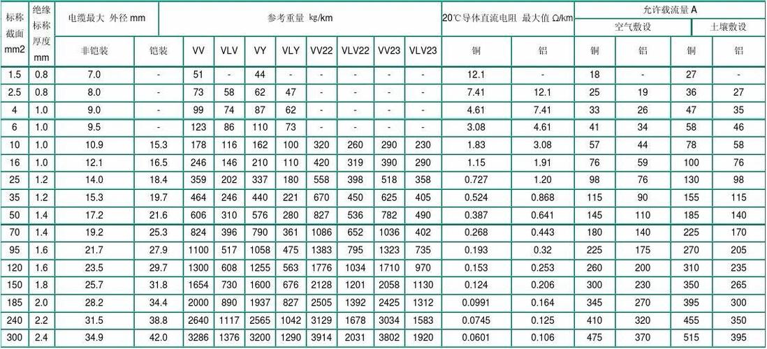 线材载流量计算标准（线径的载流量国标）-图2