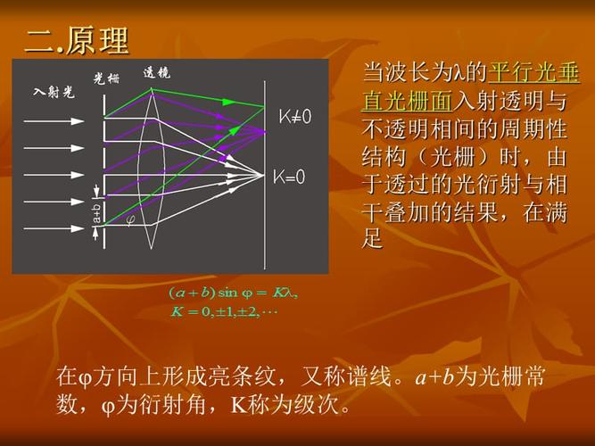 标准波长栅格（波长和光栅常数对明纹间距的影响）-图2