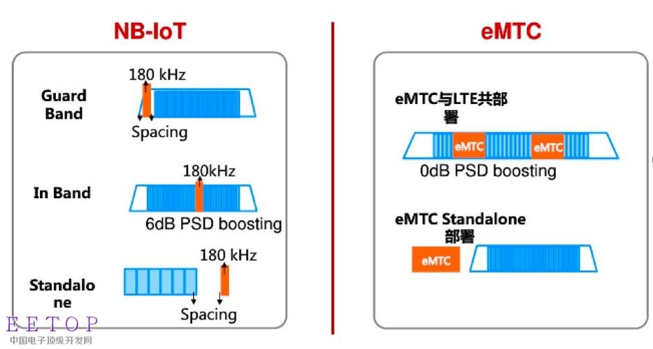 nbiot标准演进历史（nbt什么标准）-图2