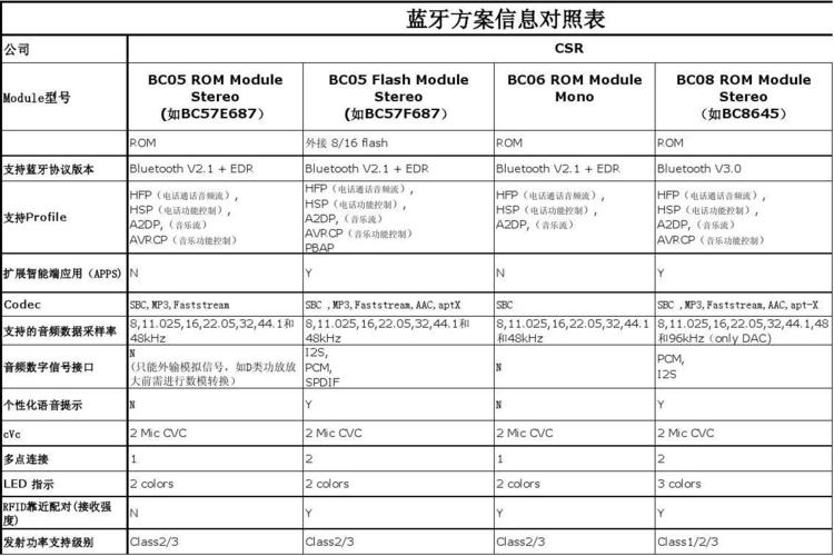 蓝牙的技术标准是什么（蓝牙技术标准为）