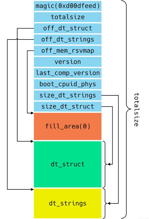 linux设备树（Linux设备树详解）-图3