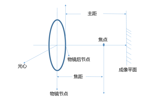 相机焦距怎么计算（相机焦距怎么计算出来的）-图3