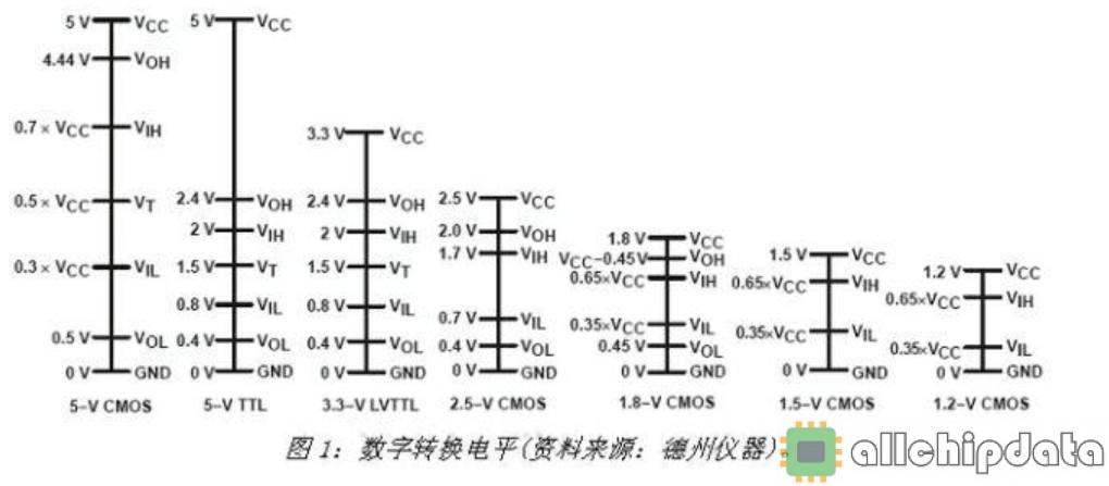 标准ttlcoms电平（ttl电平和cmos电平范围）