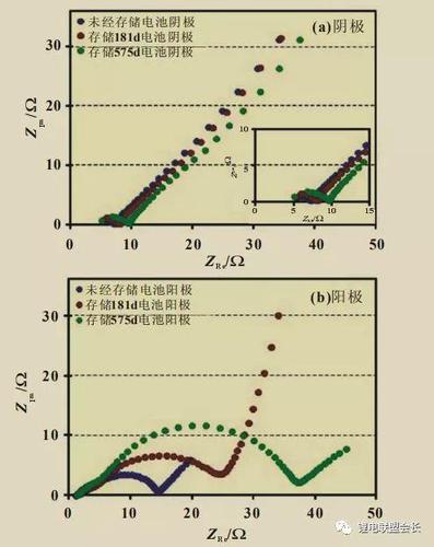 电池怎么测阻抗（电池测阻抗前活化几圈）-图1