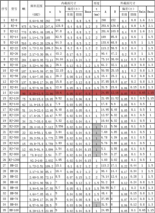 标准波导尺寸BJ320（标准波导尺寸对照表）-图2