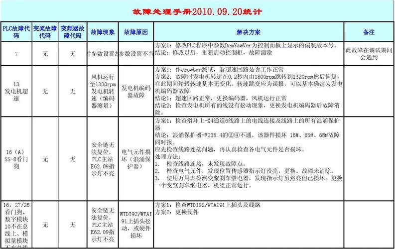 设备故障处理手册&（设备故障处理手册）