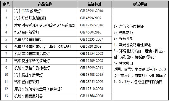 汽车灯具认证标准（车灯行业标准）-图1