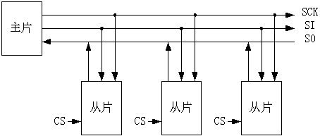 spmi总线电平标准（spi 总线）