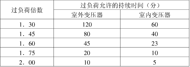 变压器高过载能力标准（变压器过载能力标准规范）