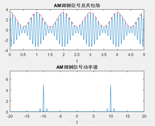 matlab标准调幅am（matlab调频调幅调相）-图2