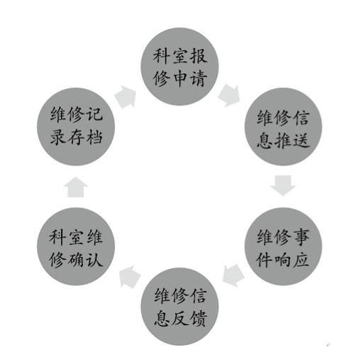 医疗设备维修软件方案（医疗设备维修维护方案）-图2