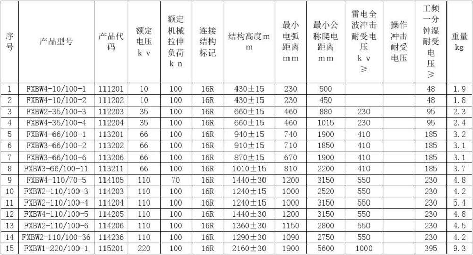 绝缘子国家标准（绝缘子参数表）