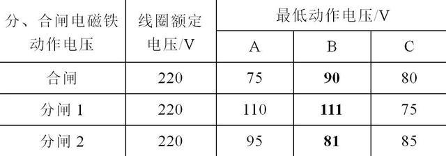 合闸动作电压标准（合闸动作电压标准是多少）