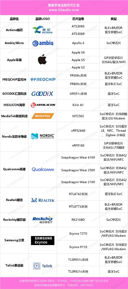 可穿戴设备芯片（可穿戴设备芯片排行）-图1