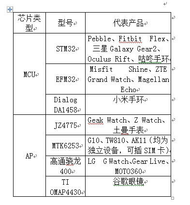 可穿戴设备芯片（可穿戴设备芯片排行）-图3