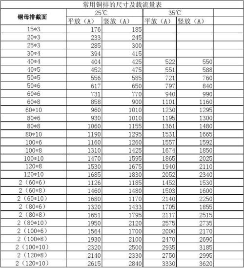 低压铜排载流量标准（低压铜电缆载流量对照表）-图3