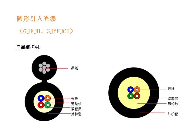 圆形引入光缆标准（圆的光纤接口）-图2