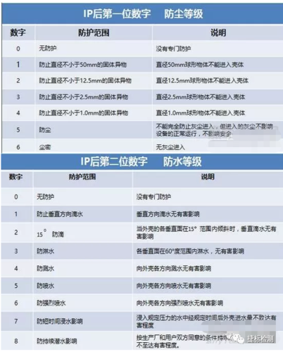 防水标准ip（防水标准ip55）-图1