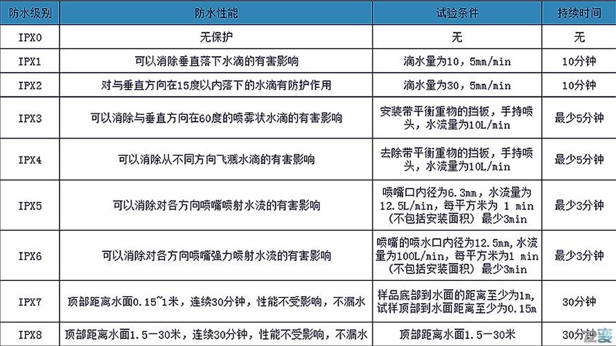 防水标准ip（防水标准ip55）-图3