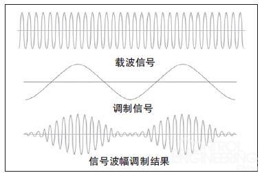 调制信号的标准表达式（调制信号uω=2cos2π×10）