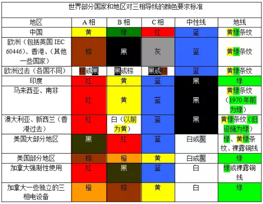 三相线路颜色国际标准（三相线路颜色国际标准是什么）-图3