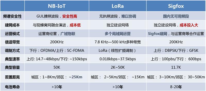 nb-iot通信标准（nb iot 协议）