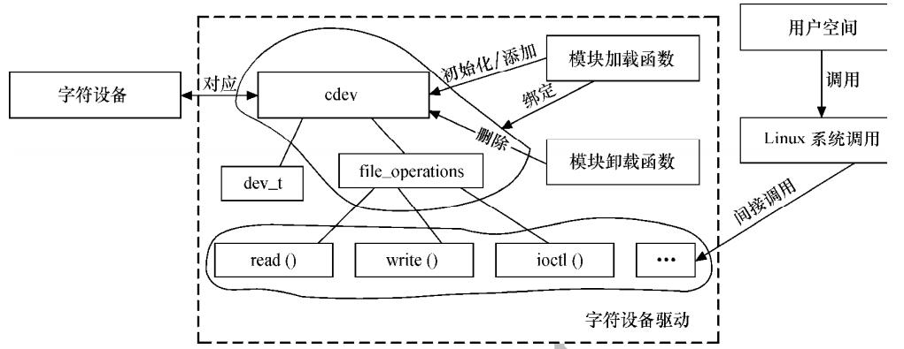 设备驱动延迟实现机制（设备驱动开发详解）-图3