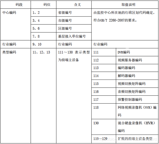 监控编码标准（监控国标编码）