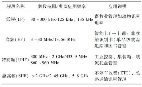 射频识别的频率标准与技术规范（射频识别技术的标准都有哪些?）