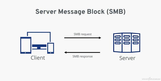 smb共享设备（smb共享设备怎么使用）-图1