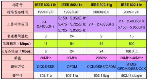 802.11ac标准有哪些（80211i标准）