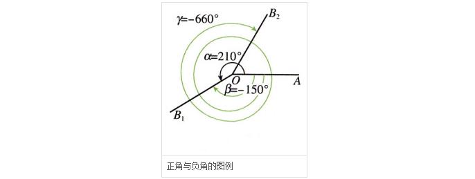 角度正负标准（角度正负的定义）