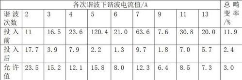 电流畸变率标准（电流畸变因数）