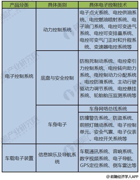 汽车电子产品相关标准（汽车电子产品都包括什么项目）