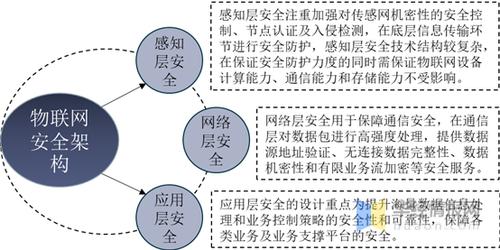 物联网安全标准（物联网的安全包括哪些内容）