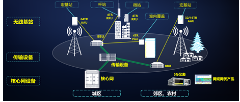 大唐5g国际标准（大唐5g网络组网部署）-图1