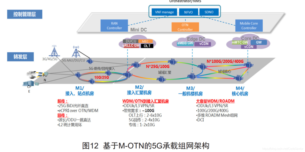 大唐5g国际标准（大唐5g网络组网部署）-图2