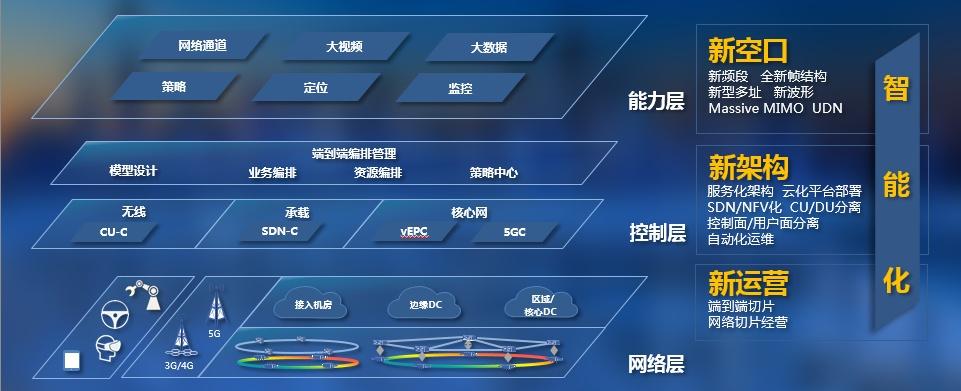 大唐5g国际标准（大唐5g网络组网部署）-图3