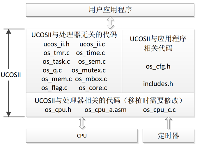 ucos任务延时怎么确认（ucos ii任务调度）-图2