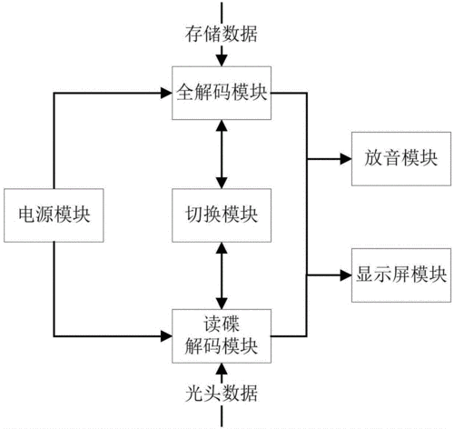 播放光碟的设备（光碟播放原理）