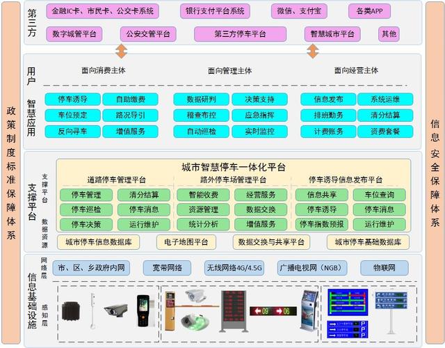 智慧停车标准（智慧停车标准体系）-图3