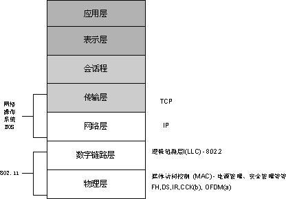 ieee802.11标准（ieee80211标准定义了无线局域网的基本结构框架）