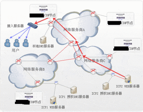 cdc设备节点（cdn节点设备）