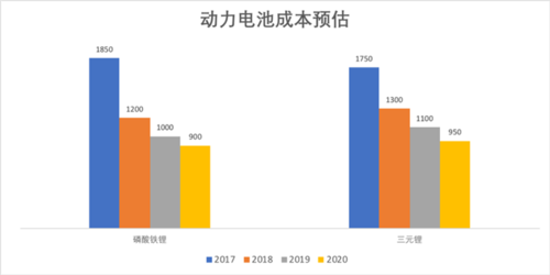 电池设备份额（电池成本分析）